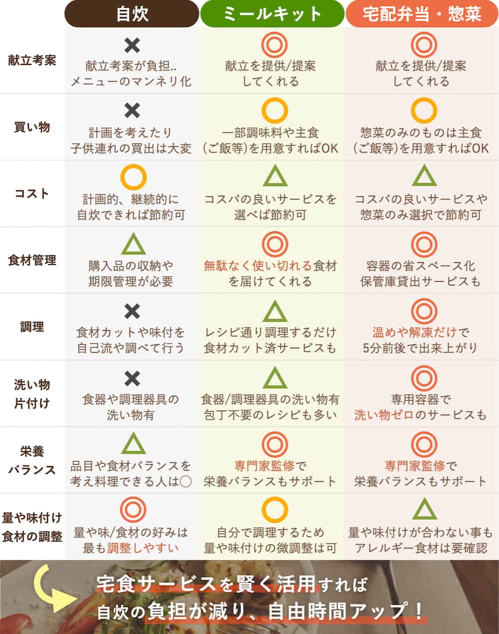宅配弁当・惣菜サービスのメリット、デメリット